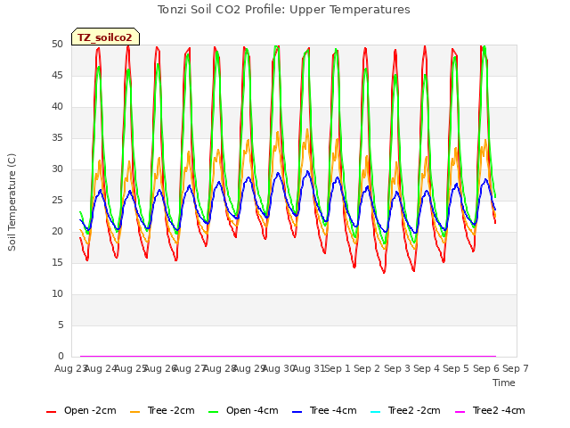 plot of Tonzi Soil CO2 Profile: Upper Temperatures