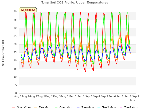 plot of Tonzi Soil CO2 Profile: Upper Temperatures