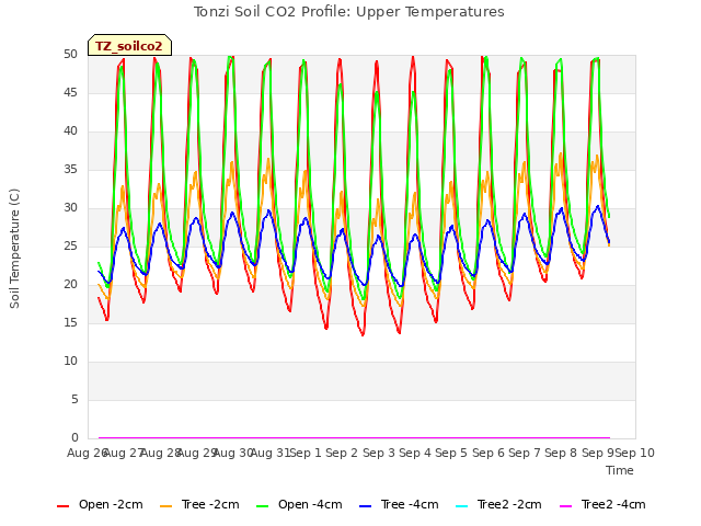 plot of Tonzi Soil CO2 Profile: Upper Temperatures