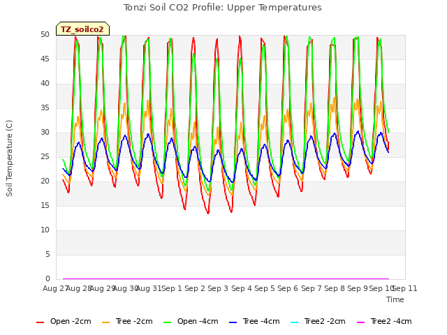 plot of Tonzi Soil CO2 Profile: Upper Temperatures