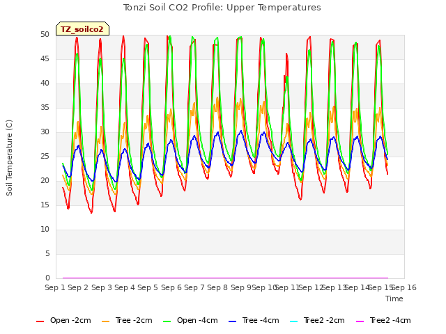 plot of Tonzi Soil CO2 Profile: Upper Temperatures