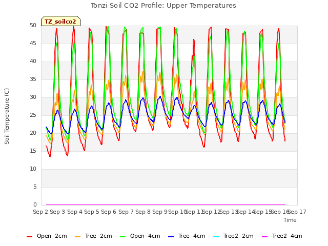 plot of Tonzi Soil CO2 Profile: Upper Temperatures