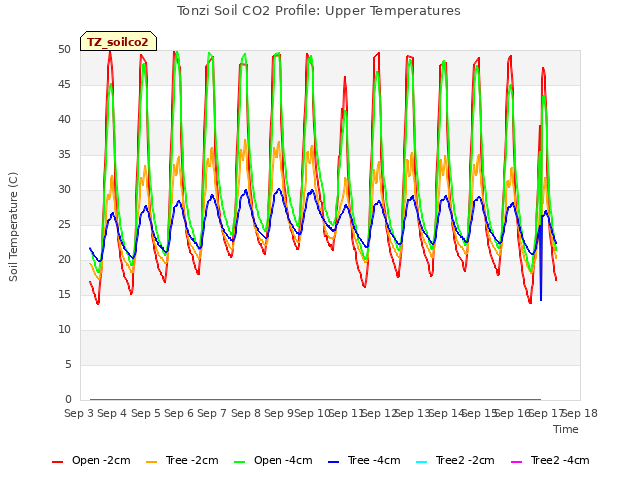 plot of Tonzi Soil CO2 Profile: Upper Temperatures