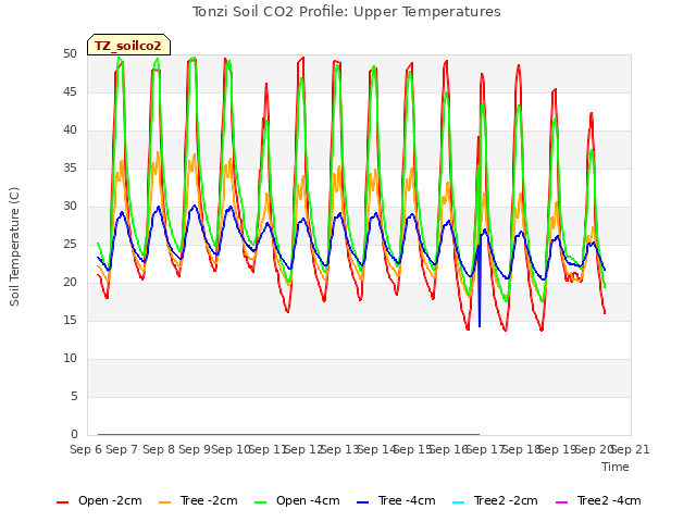 plot of Tonzi Soil CO2 Profile: Upper Temperatures