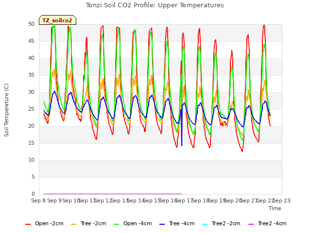 plot of Tonzi Soil CO2 Profile: Upper Temperatures