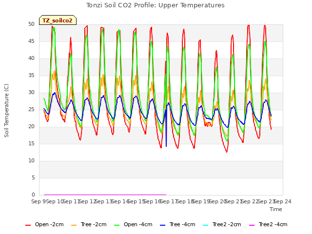 plot of Tonzi Soil CO2 Profile: Upper Temperatures