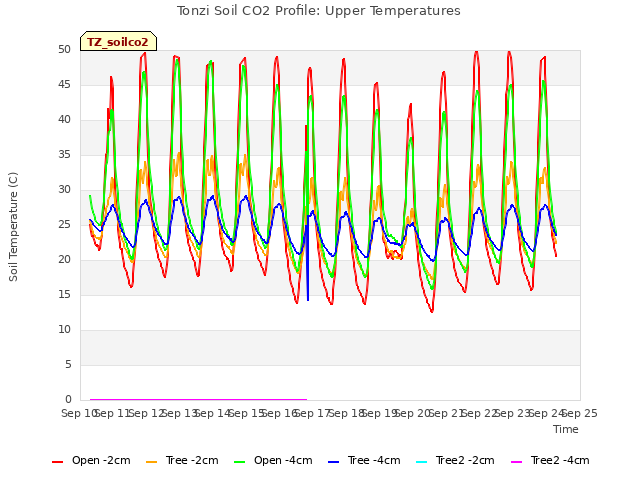 plot of Tonzi Soil CO2 Profile: Upper Temperatures