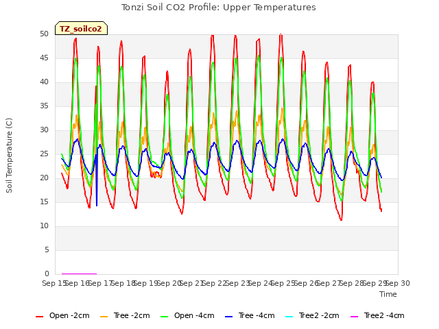 plot of Tonzi Soil CO2 Profile: Upper Temperatures