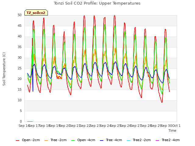 plot of Tonzi Soil CO2 Profile: Upper Temperatures