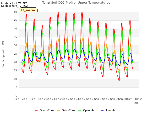 plot of Tonzi Soil CO2 Profile: Upper Temperatures