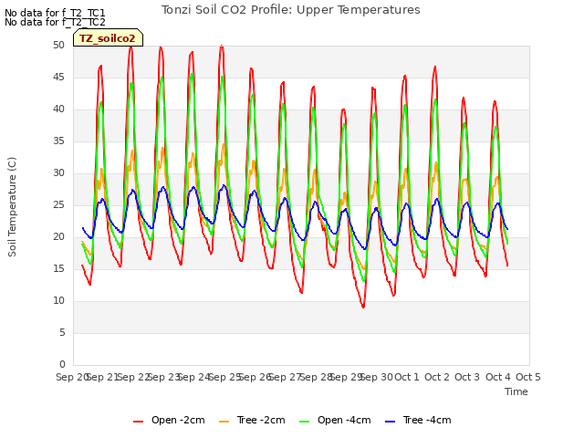 plot of Tonzi Soil CO2 Profile: Upper Temperatures