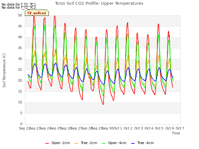 plot of Tonzi Soil CO2 Profile: Upper Temperatures