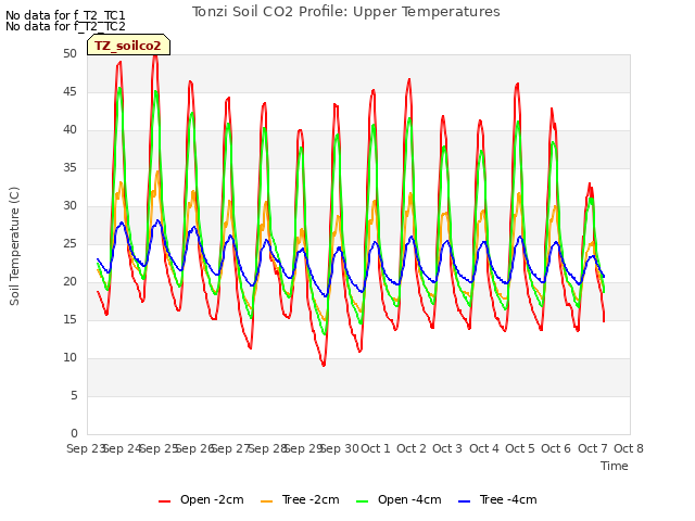 plot of Tonzi Soil CO2 Profile: Upper Temperatures