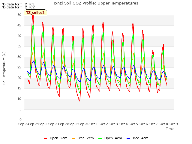 plot of Tonzi Soil CO2 Profile: Upper Temperatures