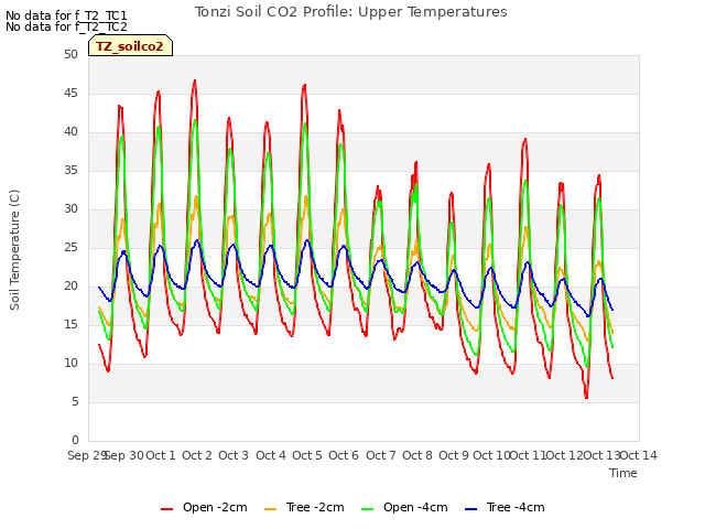 plot of Tonzi Soil CO2 Profile: Upper Temperatures