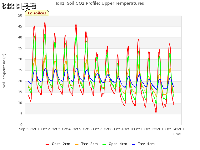 plot of Tonzi Soil CO2 Profile: Upper Temperatures