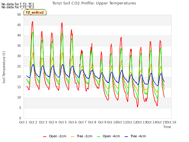 plot of Tonzi Soil CO2 Profile: Upper Temperatures