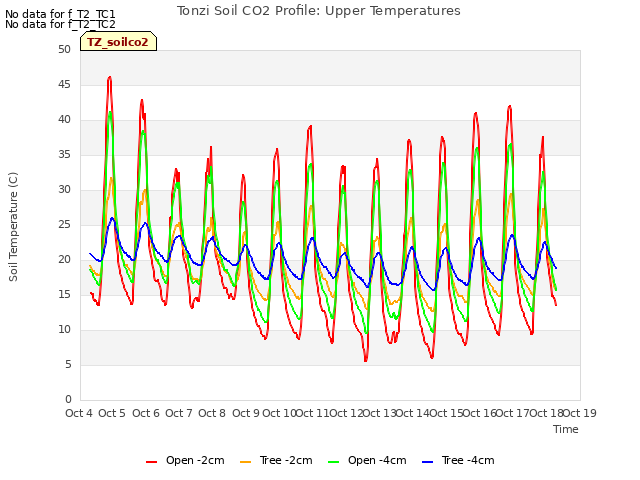 plot of Tonzi Soil CO2 Profile: Upper Temperatures