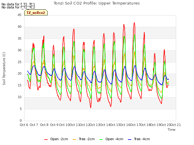 plot of Tonzi Soil CO2 Profile: Upper Temperatures