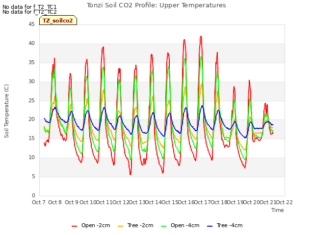 plot of Tonzi Soil CO2 Profile: Upper Temperatures