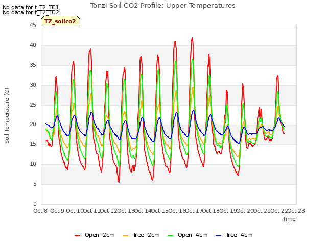 plot of Tonzi Soil CO2 Profile: Upper Temperatures