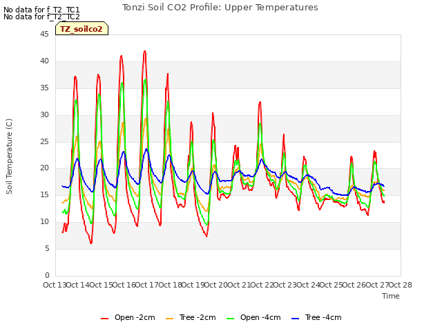 plot of Tonzi Soil CO2 Profile: Upper Temperatures