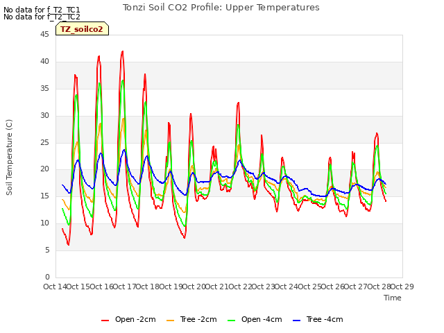 plot of Tonzi Soil CO2 Profile: Upper Temperatures