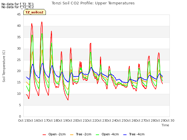 plot of Tonzi Soil CO2 Profile: Upper Temperatures