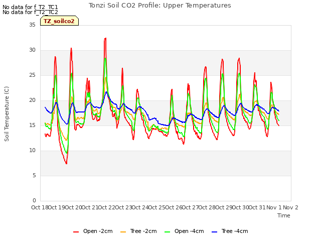 plot of Tonzi Soil CO2 Profile: Upper Temperatures