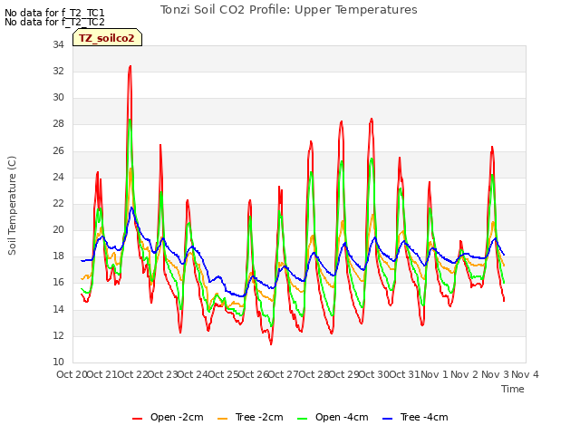 plot of Tonzi Soil CO2 Profile: Upper Temperatures