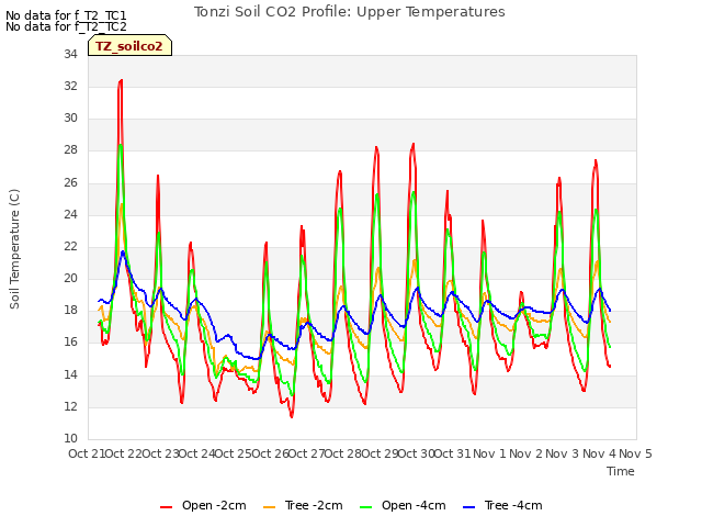 plot of Tonzi Soil CO2 Profile: Upper Temperatures