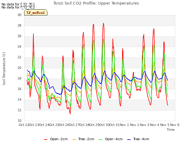 plot of Tonzi Soil CO2 Profile: Upper Temperatures
