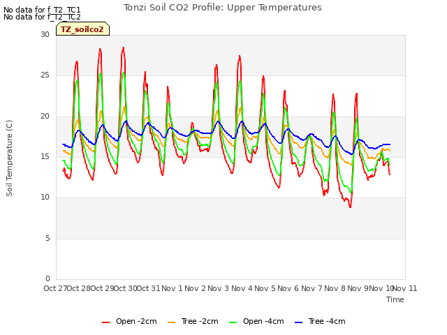 plot of Tonzi Soil CO2 Profile: Upper Temperatures