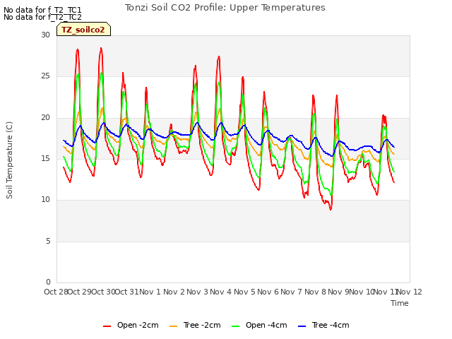 plot of Tonzi Soil CO2 Profile: Upper Temperatures