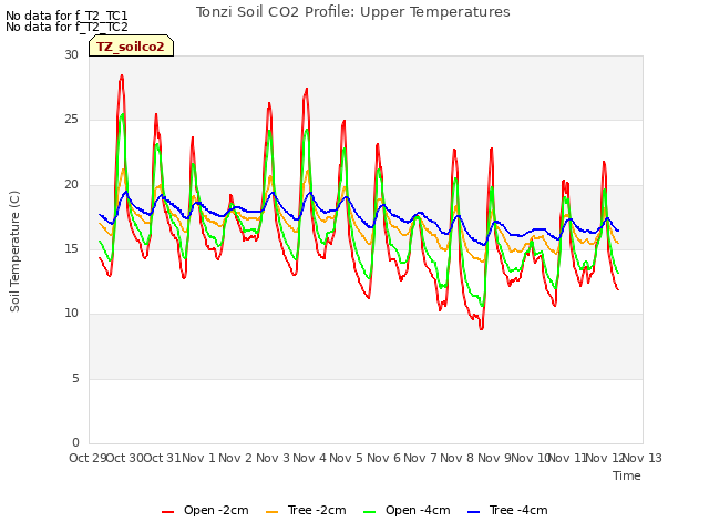 plot of Tonzi Soil CO2 Profile: Upper Temperatures