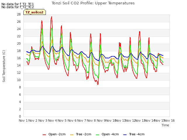 plot of Tonzi Soil CO2 Profile: Upper Temperatures