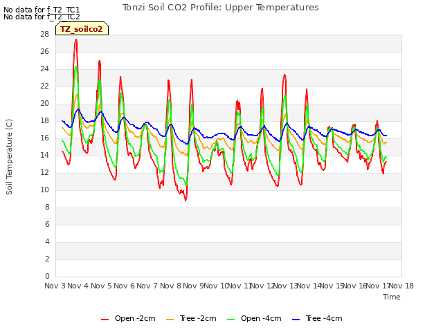 plot of Tonzi Soil CO2 Profile: Upper Temperatures