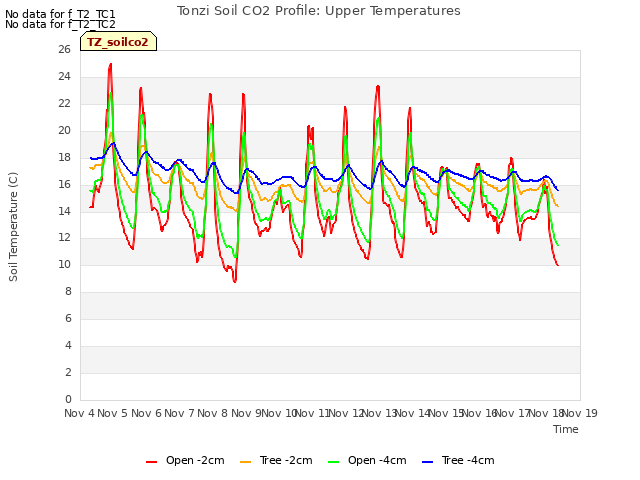 plot of Tonzi Soil CO2 Profile: Upper Temperatures