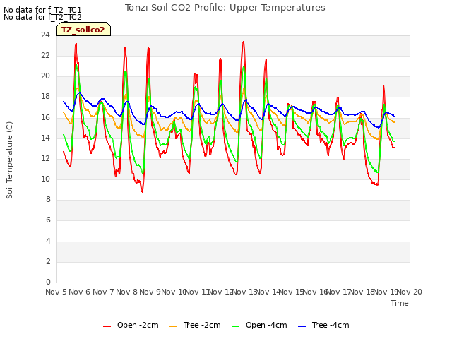 plot of Tonzi Soil CO2 Profile: Upper Temperatures