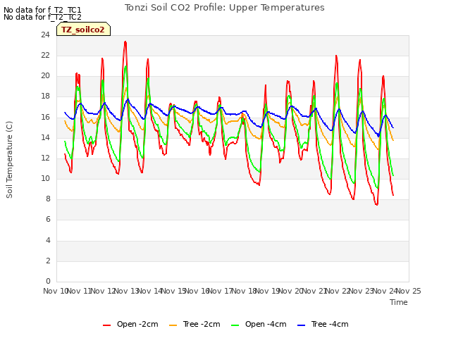 plot of Tonzi Soil CO2 Profile: Upper Temperatures