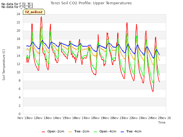 plot of Tonzi Soil CO2 Profile: Upper Temperatures