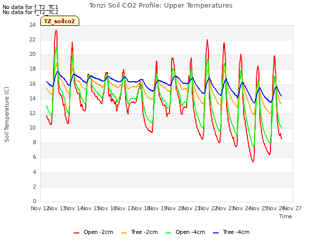 plot of Tonzi Soil CO2 Profile: Upper Temperatures