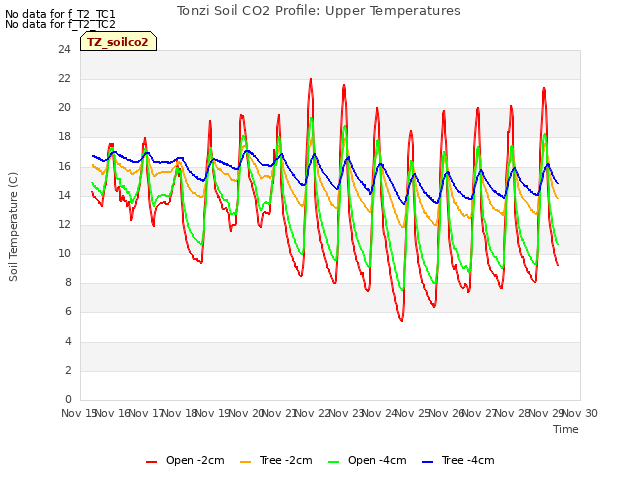 plot of Tonzi Soil CO2 Profile: Upper Temperatures