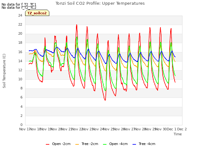 plot of Tonzi Soil CO2 Profile: Upper Temperatures