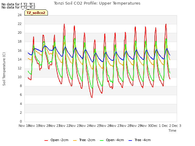 plot of Tonzi Soil CO2 Profile: Upper Temperatures