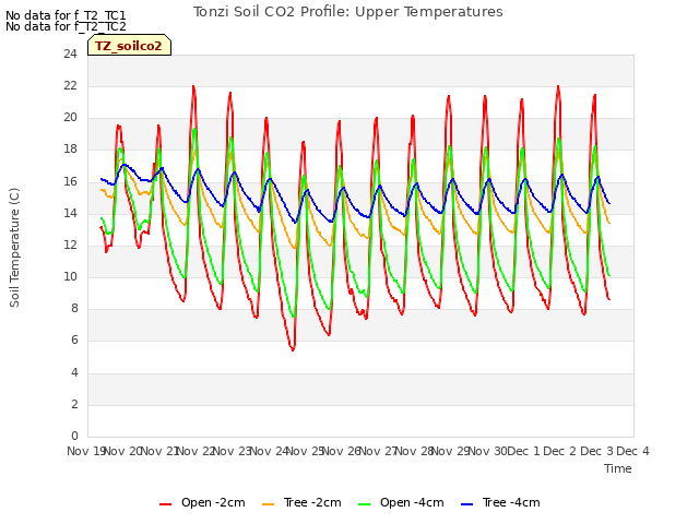 plot of Tonzi Soil CO2 Profile: Upper Temperatures