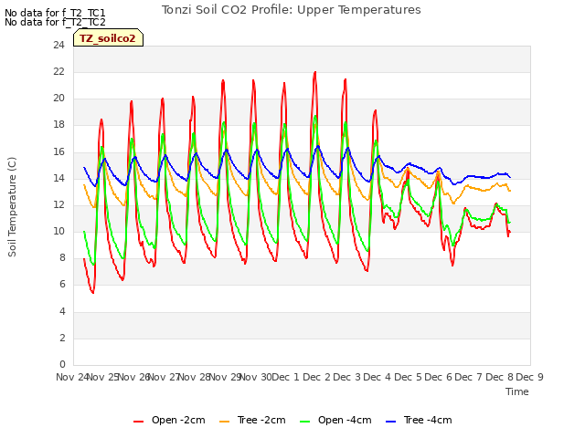 plot of Tonzi Soil CO2 Profile: Upper Temperatures