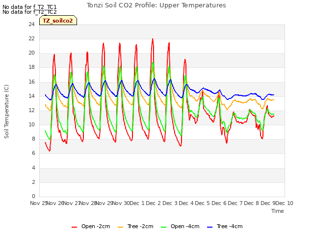 plot of Tonzi Soil CO2 Profile: Upper Temperatures