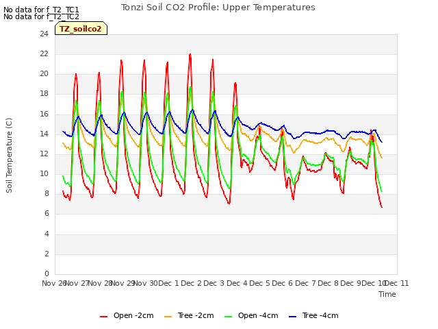 plot of Tonzi Soil CO2 Profile: Upper Temperatures