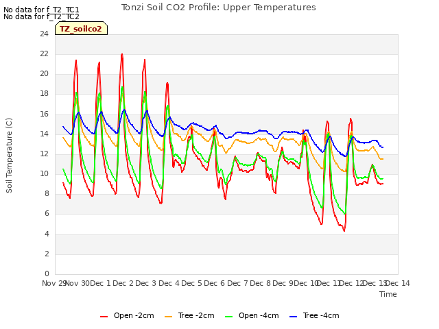 plot of Tonzi Soil CO2 Profile: Upper Temperatures